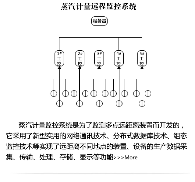 無線遠(yuǎn)程監(jiān)控系統(tǒng)