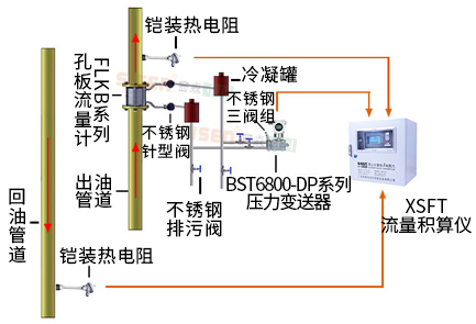 導(dǎo)熱油爐熱量計(jì)量系統(tǒng)（孔板流量計(jì)、渦街流量計(jì)）