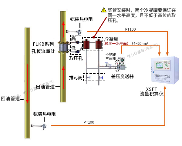 導(dǎo)熱油爐熱量計(jì)量系統(tǒng)（孔板流量計(jì)、渦街流量計(jì)）
