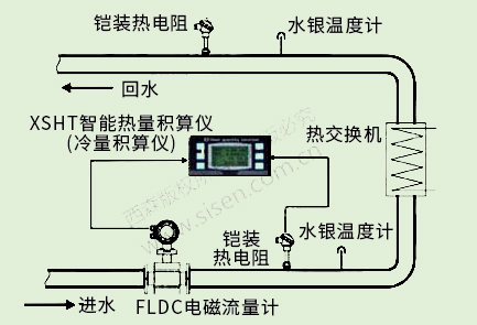 冷凍水冷量計(jì)量系統(tǒng)（電磁熱能表，電磁流量計(jì)）