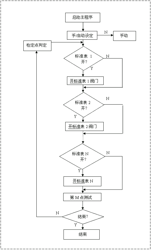 軟件總體的設(shè)計(jì)流程圖