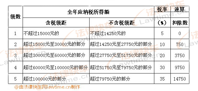 個(gè)體工商戶(hù)的生產(chǎn)、經(jīng)營(yíng)所得和對(duì)企事業(yè)單位的承包經(jīng)營(yíng)、承租經(jīng)營(yíng)所得適用