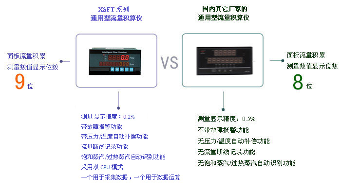 XSFT系列通用型流量積算儀與國(guó)內(nèi)其它廠家流量積算儀的區(qū)別