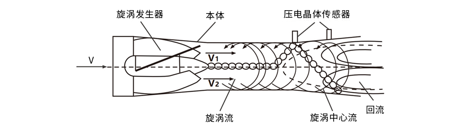 智能旋進(jìn)旋渦流量計原理圖