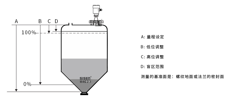 AD310B-B5 81GHz喇叭透鏡雷達(dá)物位計(jì)工作原理