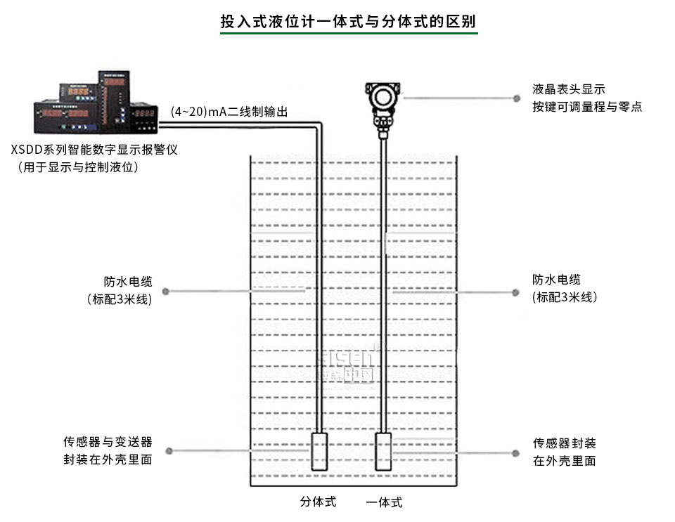 投入式液位計(jì)一體式與分體式的區(qū)別