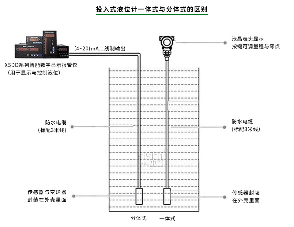 投入式液位計(jì)一體式與分體式的區(qū)別