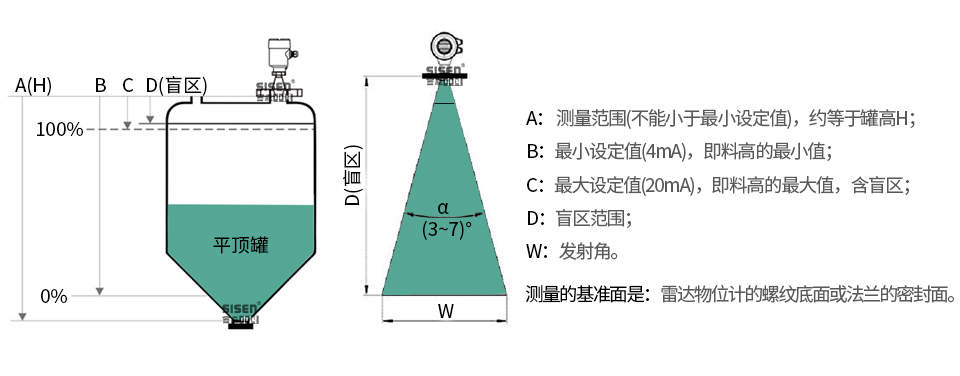 AD310A-A2 81GHz四氟透鏡雷達物位計工作原理